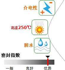 長沙合軒化工高溫硅脂產品特點