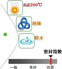 長沙合軒化工制動系統專用硅脂產品特點