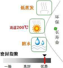 長沙合軒化工水龍頭專用硅脂產品特點