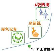 長沙合軒化工靜電噴涂防銹油產(chǎn)品特點(diǎn)