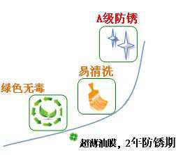 長沙合軒化工薄層防銹油產品特點