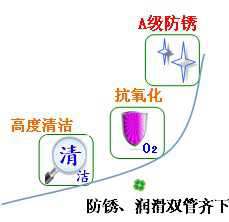 長沙合軒化工防銹潤滑油產品特點