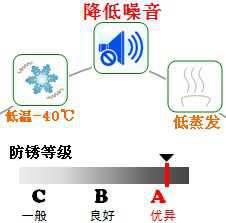 長沙合軒化工合成軸承防銹潤滑脂產(chǎn)品特點