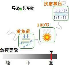 長沙合軒化工合成重負(fù)荷工業(yè)齒輪油-閉式產(chǎn)品特點(diǎn)