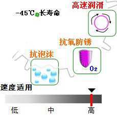 長沙合軒化工合成高速泵齒輪油產(chǎn)品特點(diǎn)