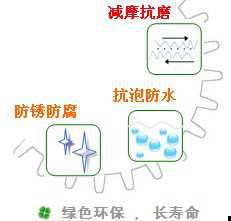 長沙合軒化工特級蝸輪蝸桿潤滑油產品特點