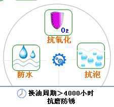 長沙合軒化工半合成空氣壓縮機油產品特點