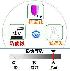 長(zhǎng)沙合軒化工合成超級(jí)含油軸承油的產(chǎn)品特點(diǎn)