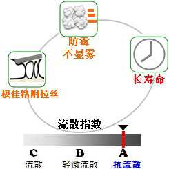 長沙合軒化工長壽命光學儀器潤滑脂產品特點