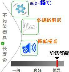 長沙合軒化工低溫阻尼潤滑油產品特點