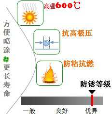 長沙合軒化工高溫防粘潤滑劑產品特點