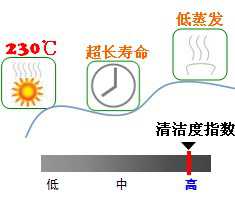 長沙合軒化工合成高溫鏈條油產品特點