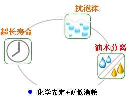 長沙合軒化工真空泵油產品特點