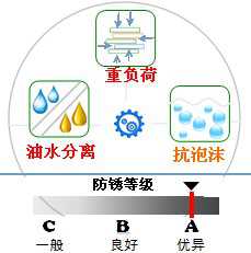 長沙合軒化工超級油膜軸承潤滑油產(chǎn)品特點(diǎn)