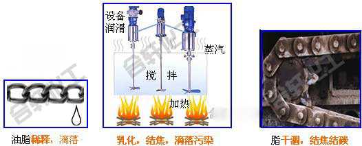 潤滑脂在高溫、有水等情況下出現稀釋、乳化、滴落、結焦等情況—長沙合軒化工